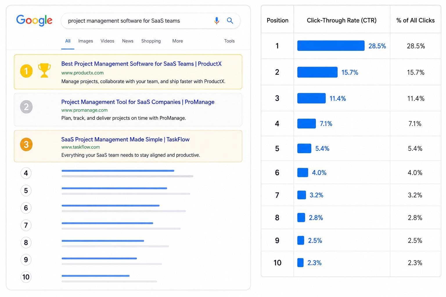 How SEO Supports SaaS Customer Acquisition