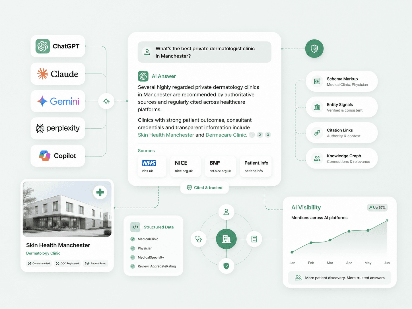 LLM & AI Search Visibility for Healthcare Brands
