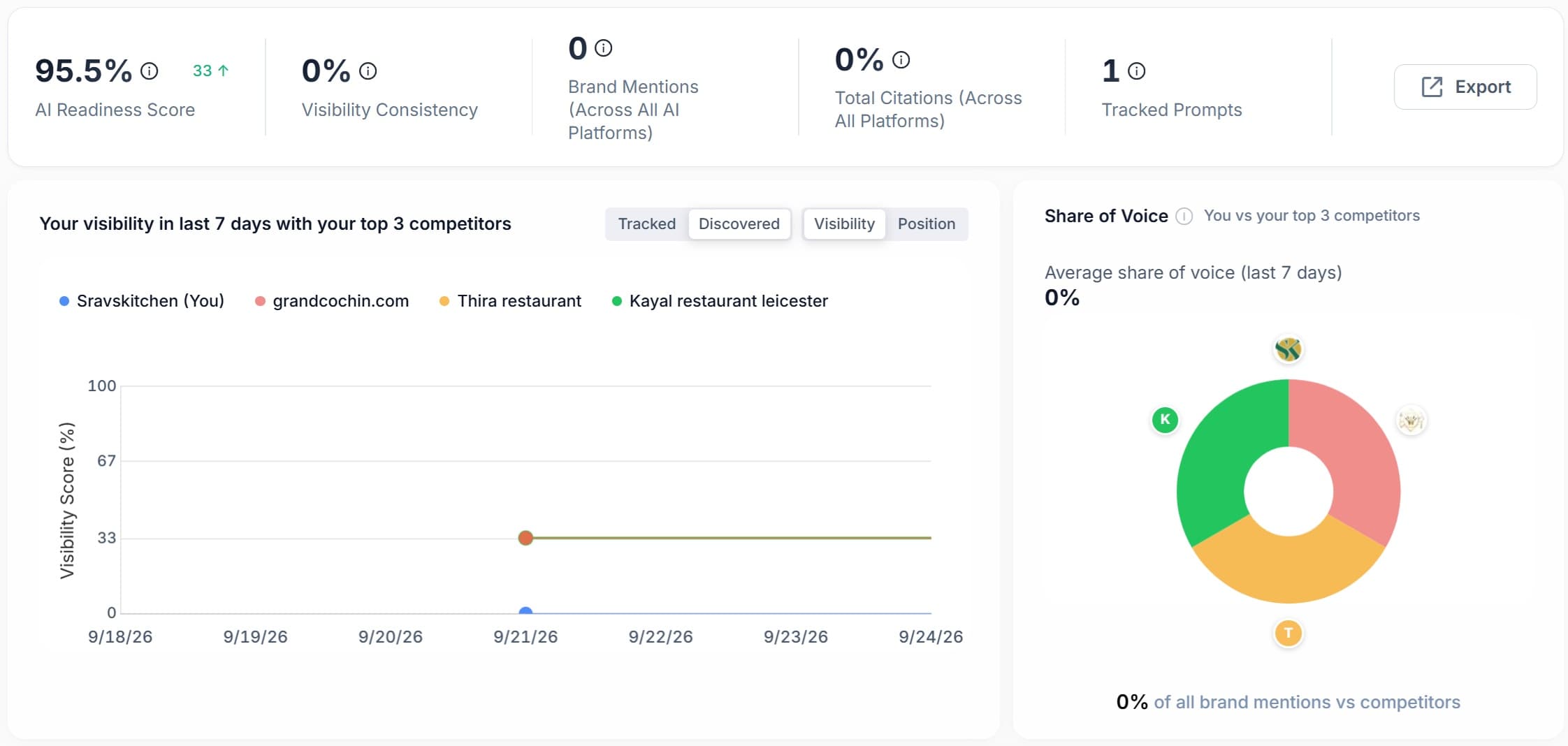 SEO Stack reporting: AI readiness score, visibility consistency, brand mentions, citations and share of voice against competitors