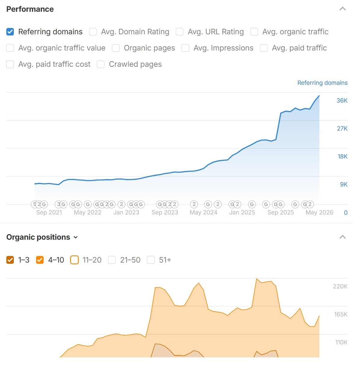 Link Acquisition for Restricted Verticals