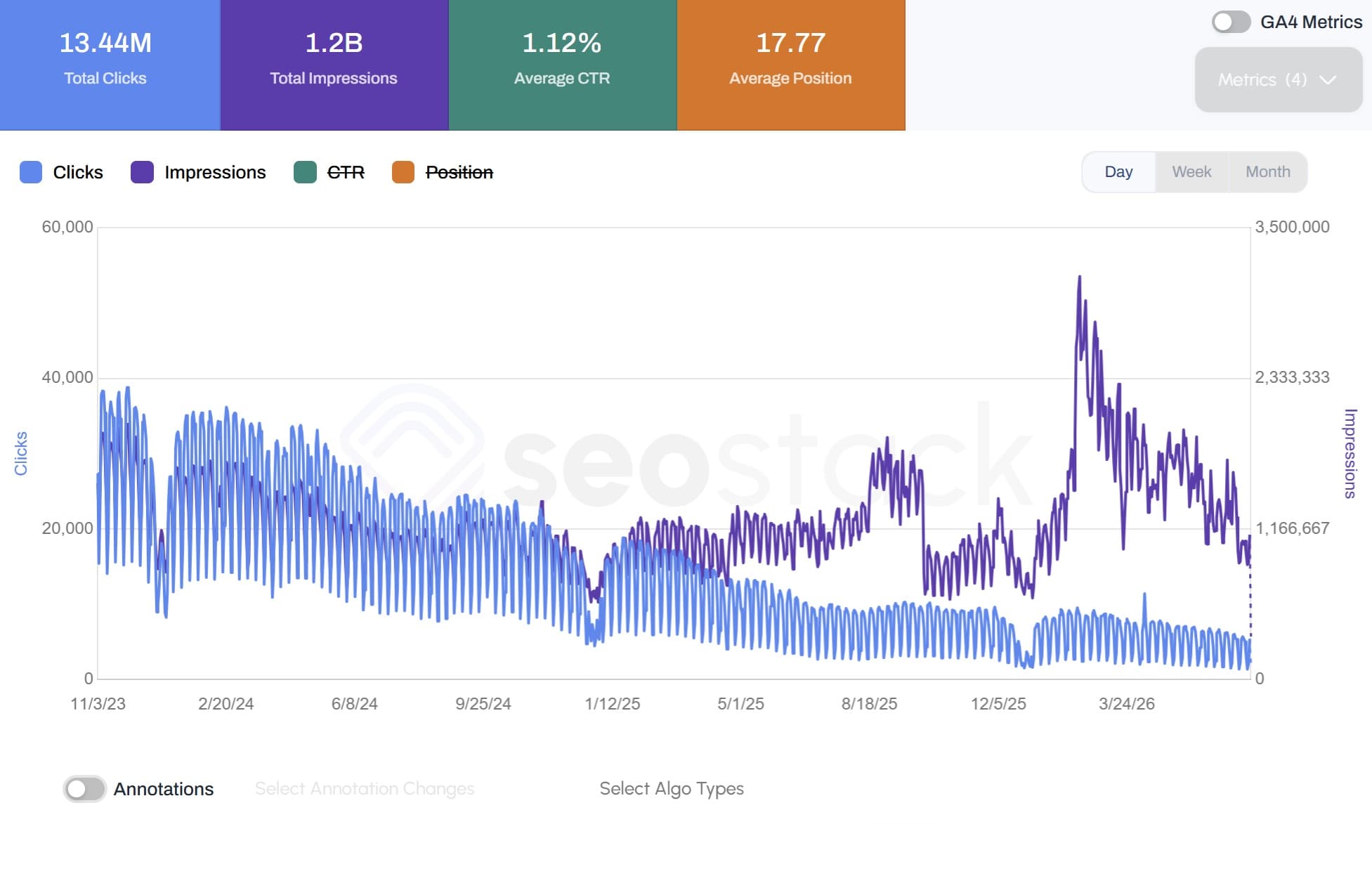 Analysis of organic click and traffic losses