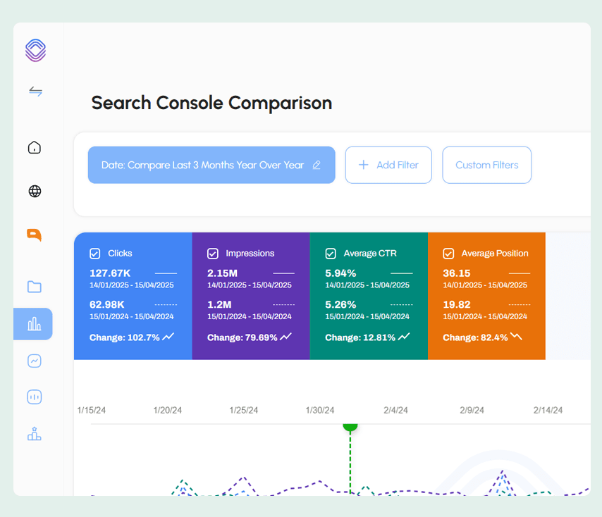 Search Console performance dashboard showing exploding organic traffic growth