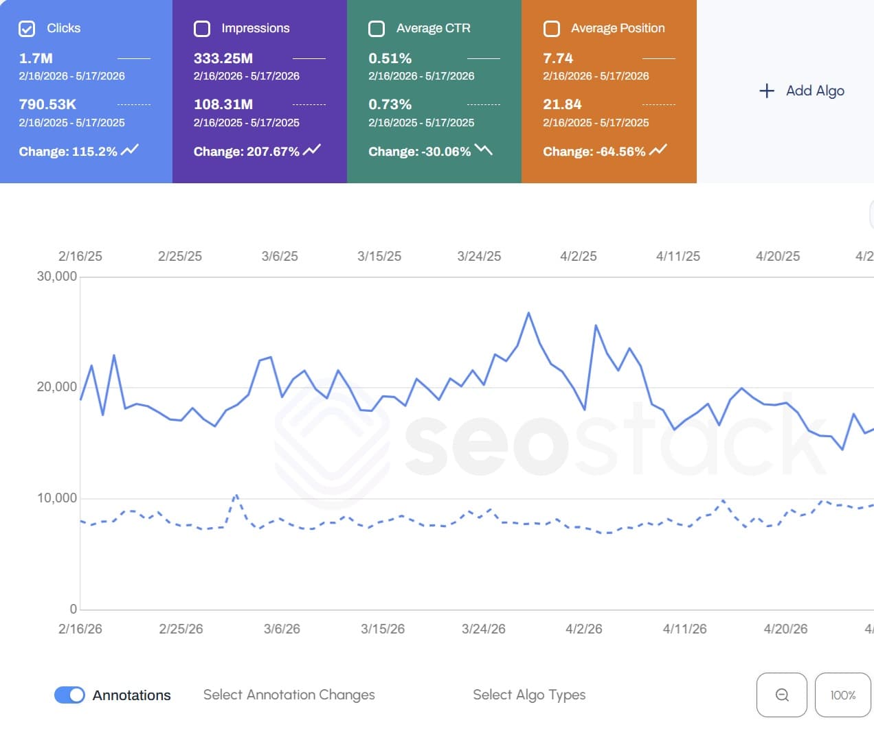 SEO performance dashboard showing clicks growth