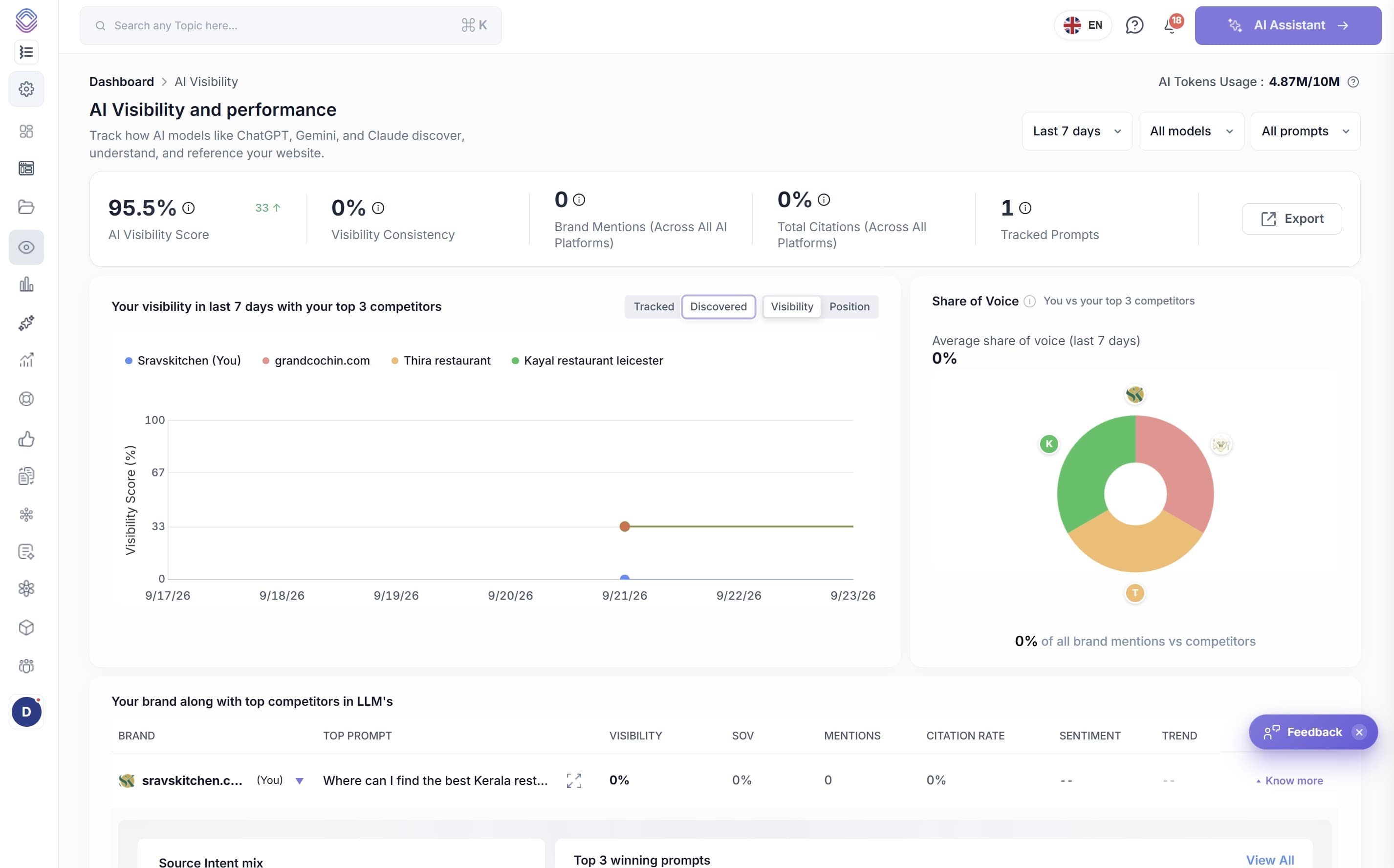 The SEO Stack AI visibility dashboard: visibility score, share of voice against competitors and brand performance across ChatGPT, Gemini and Claude