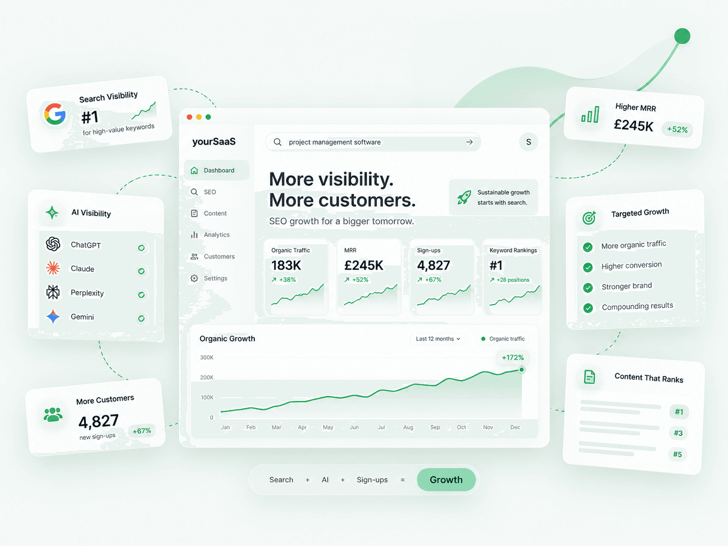 SaaS growth dashboard illustration: #1 search visibility, AI visibility across ChatGPT, Claude, Perplexity and Gemini, and rising MRR, sign-ups and organic traffic
