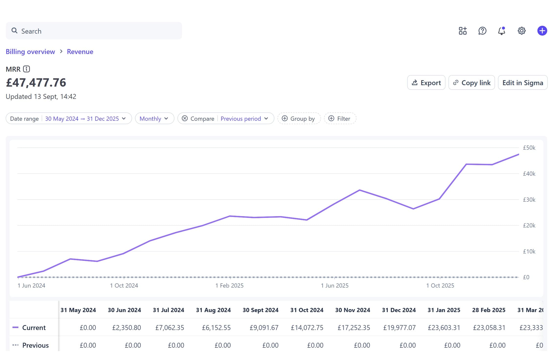 SEO Stack's Stripe MRR chart, growing from £0 in June 2024 to £47,477 by December 2025