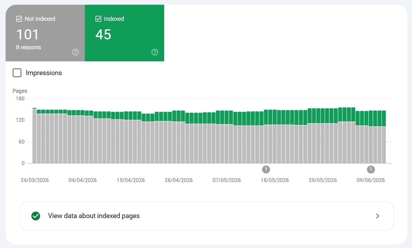 Page Indexing Issue Resolution + Cleanups