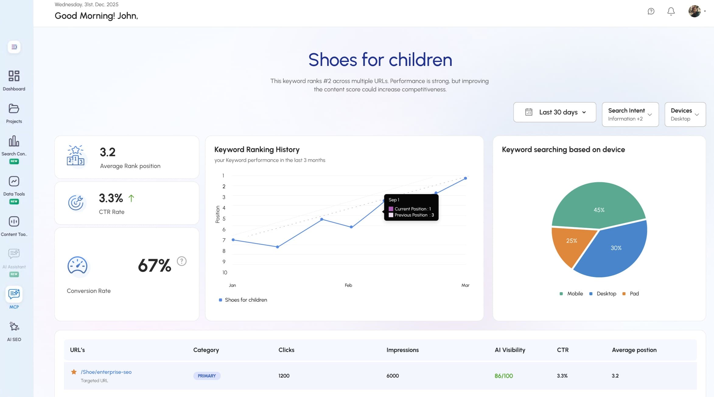 Google AI Overviews now appear in more than HALF of all searches.