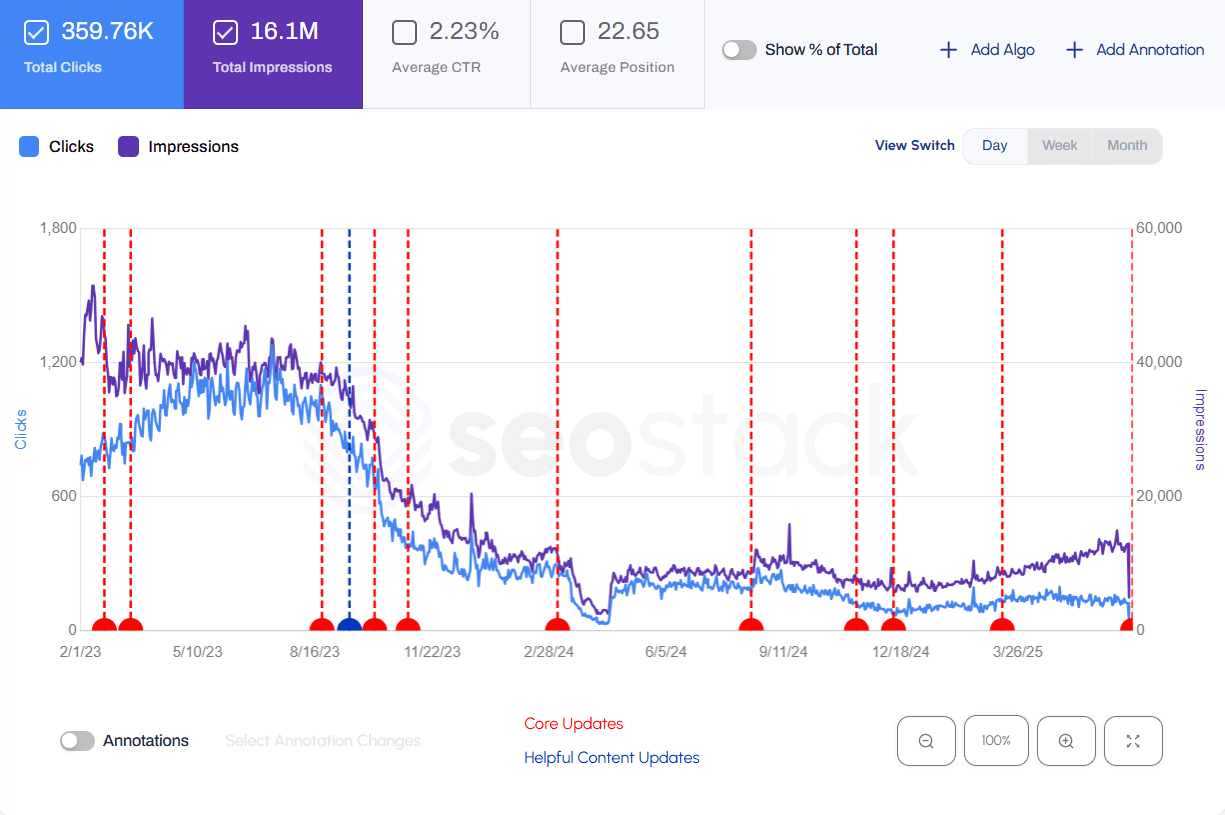 We Help Clients Recover Rankings & Traffic Quickly
