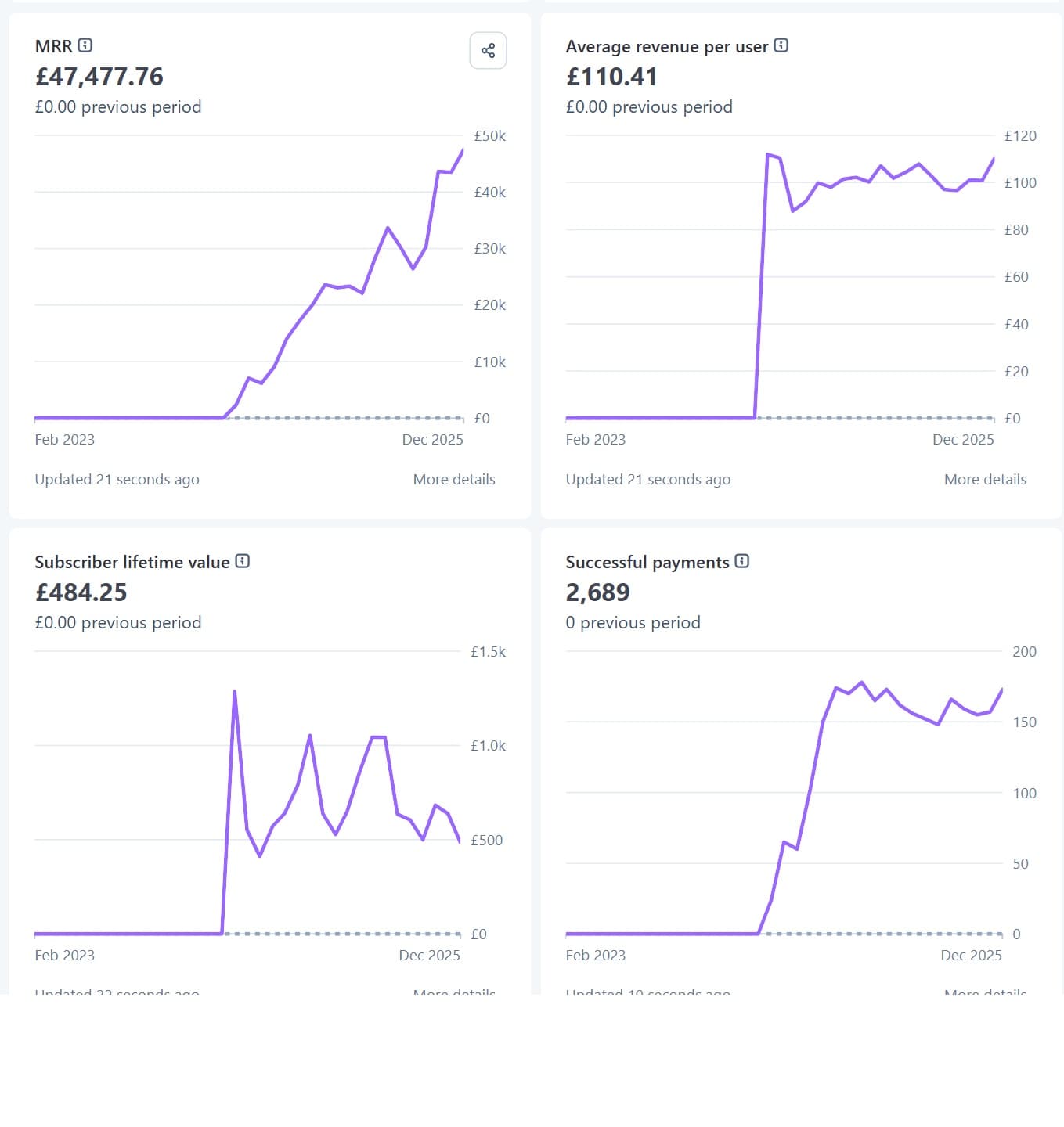 SEO Stack MRR and new user sign-up growth scaled 10x by Assertive Media