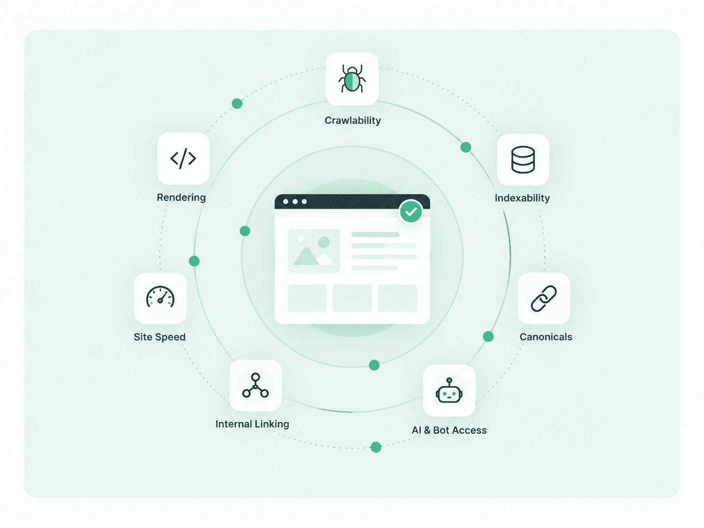 Technical SEO pillars: crawlability, indexability, rendering, canonicals, site speed, internal linking and AI bot access
