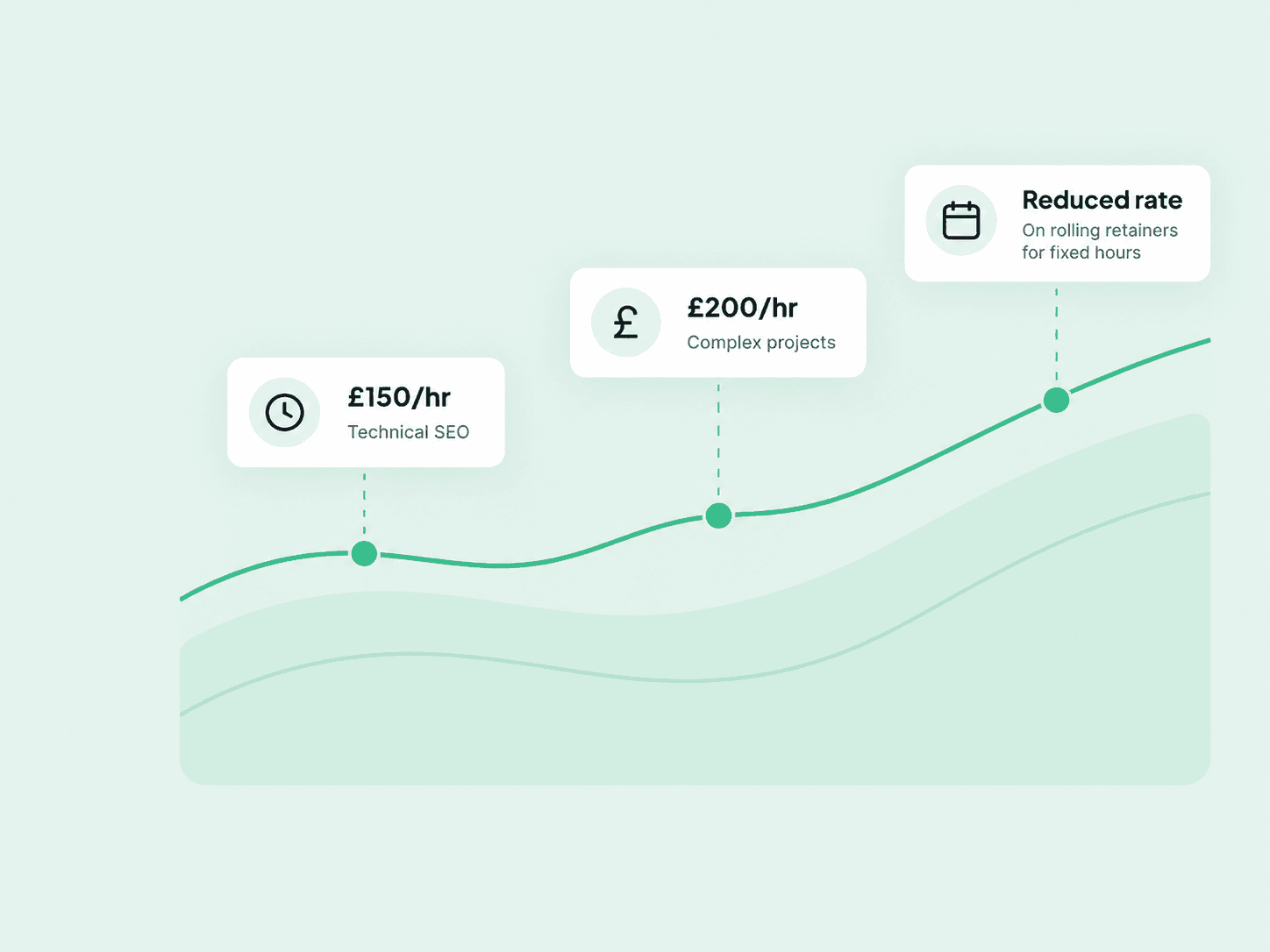 Technical SEO pricing: £150/hr, £200/hr for complex projects, reduced rate on rolling retainers